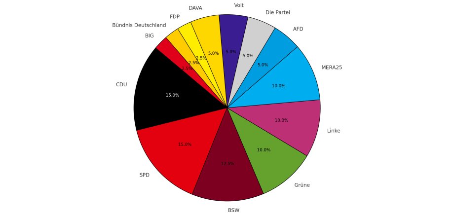 Cirkeldiagram over resultaterne af juniorvalget