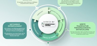 Cirkulær grafik om Gronau Comprehensive Schools mission statement. I midten er skolens logo med overskriften "Mission statement of Gronau Comprehensive School". Det er omgivet af fire puslespilsbrikker, der symboliserer centrale værdier: "Place to live", "Community", "Diversity in learning" og "Responsibility". Seks tematiske områder er arrangeret rundt om cirklen som farvede tekstfelter: "Skoleliv og heldag", "Individualisering og tolerance", "Værdier, teamkultur og personlig udvikling", "Undervisning, læreprocesser, læringskultur og muligheder", "Netværk og offentlighed" og "Ansvarlighed". Præsentationen understreger den holistiske og mangfoldige karakter af skolens interaktion.