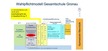 Overview of the compulsory elective subjects at intermediate level