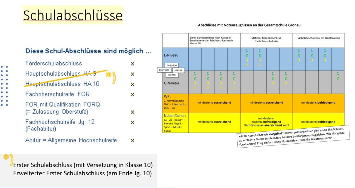 Übersicht über die Voraussetzungen für Schulabschlüsse